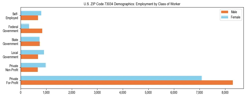 Horizontal bar chart showing employment distribution by class of worker and gender in US ZIP Code 73034, based on 2023 ACS data.