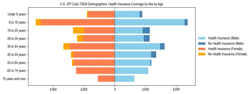 Pyramid chart showing health insurance coverage by age and sex in US ZIP Code 73034.
