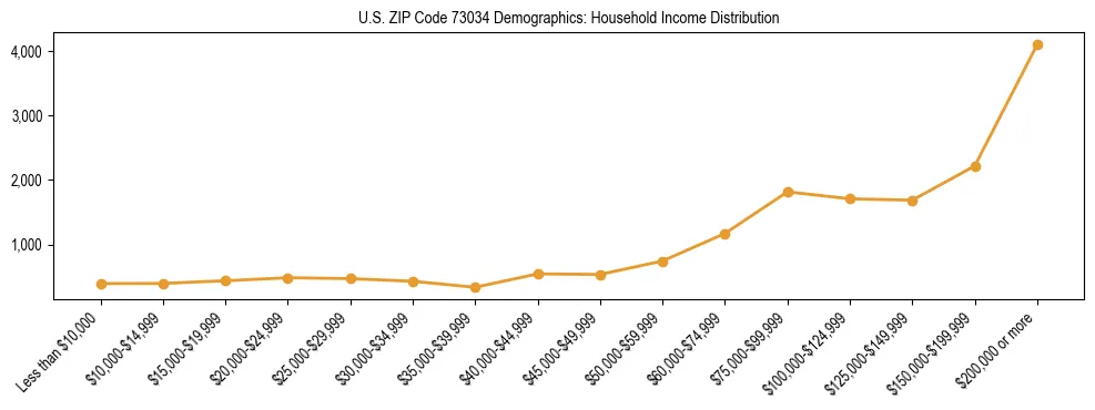 Horizontal bar chart showing household income distribution in US ZIP Code 73034.