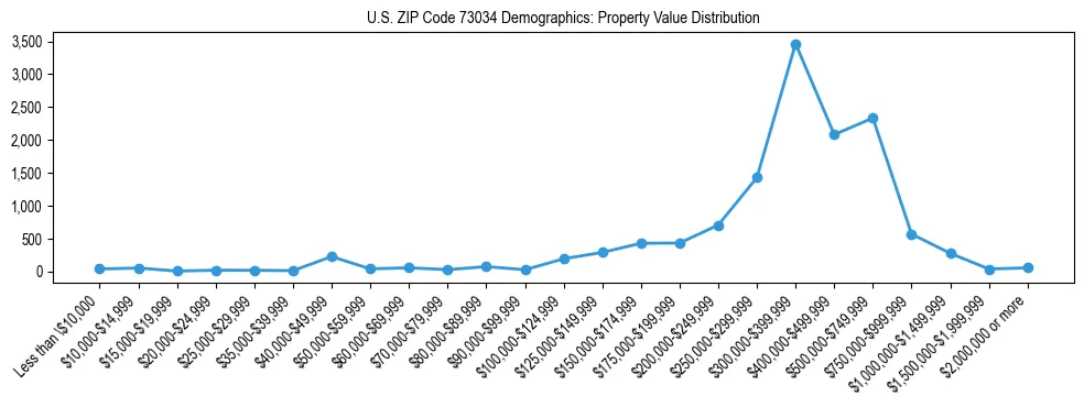 Line chart showing the distribution of property values for owner-occupied housing units in US ZIP Code 73034.