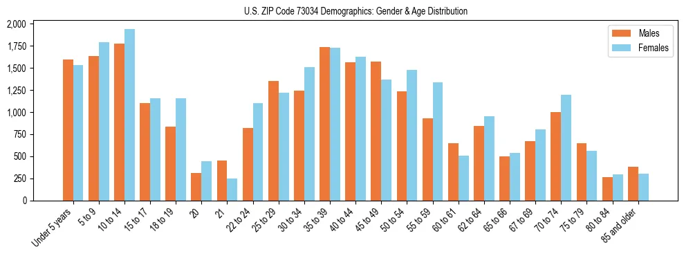 Bar chart showing the population distribution of US ZIP Code 73034 by age group and gender, based on 2023 ACS data.
