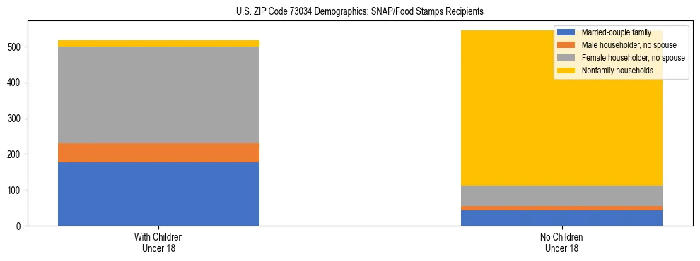 Stacked bar chart showing SNAP/Food Stamps recipient household composition by presence of children under 18 in US ZIP Code 73034, based on 2023 ACS data.
