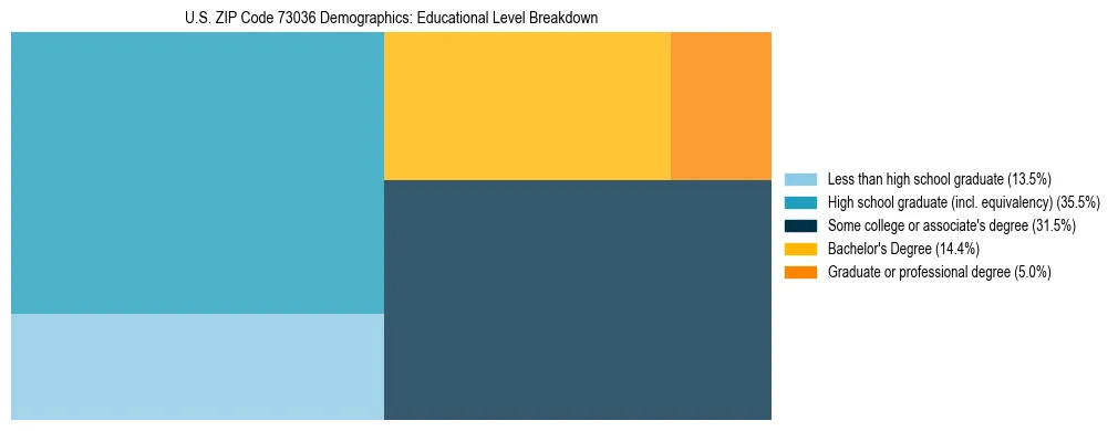 Treemap chart illustrating the educational attainment breakdown for population 25 years and over in US ZIP Code 73036.