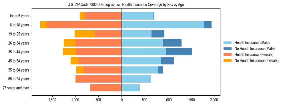 Pyramid chart showing health insurance coverage by age and sex in US ZIP Code 73036.