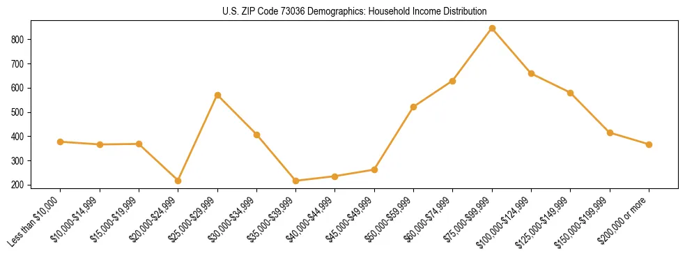 Horizontal bar chart showing household income distribution in US ZIP Code 73036.
