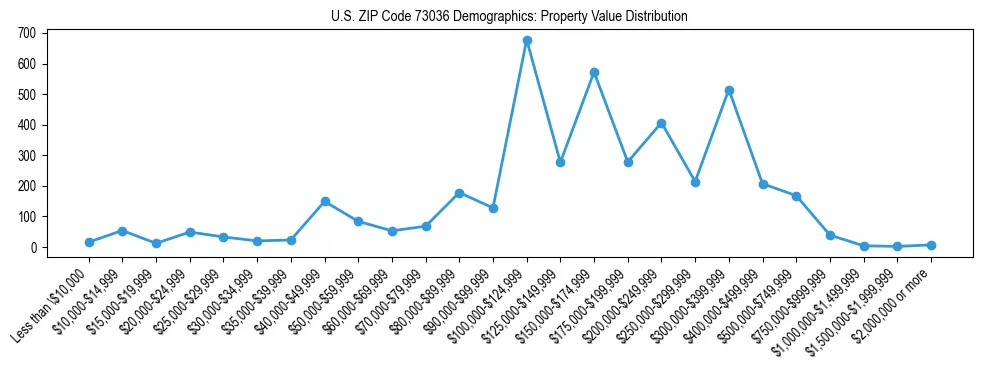Line chart showing the distribution of property values for owner-occupied housing units in US ZIP Code 73036.
