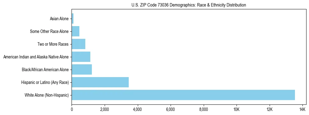 Race and Ethnicity Distribution Chart for US ZIP Code 73036