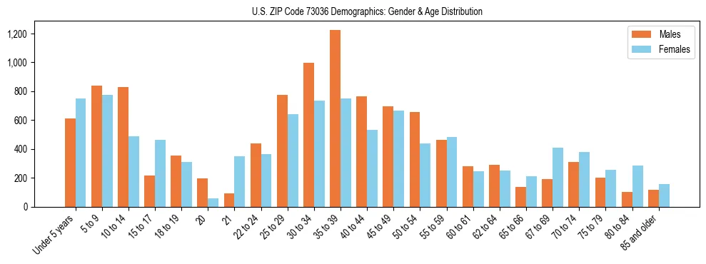 Bar chart showing the population distribution of US ZIP Code 73036 by age group and gender, based on 2023 ACS data.