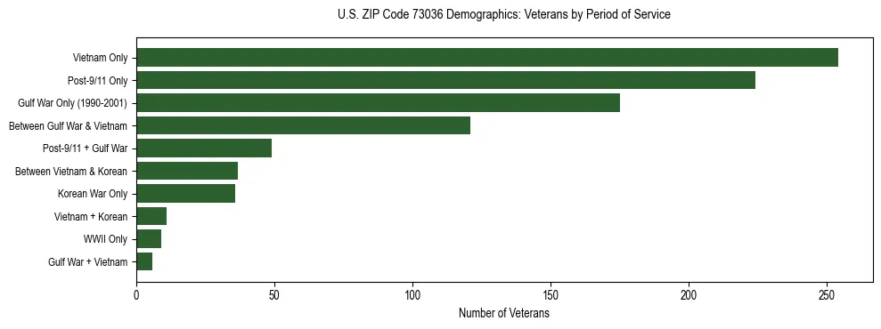 Horizontal bar chart showing veteran distribution by period of military service in US ZIP Code 73036, based on 2023 ACS data.