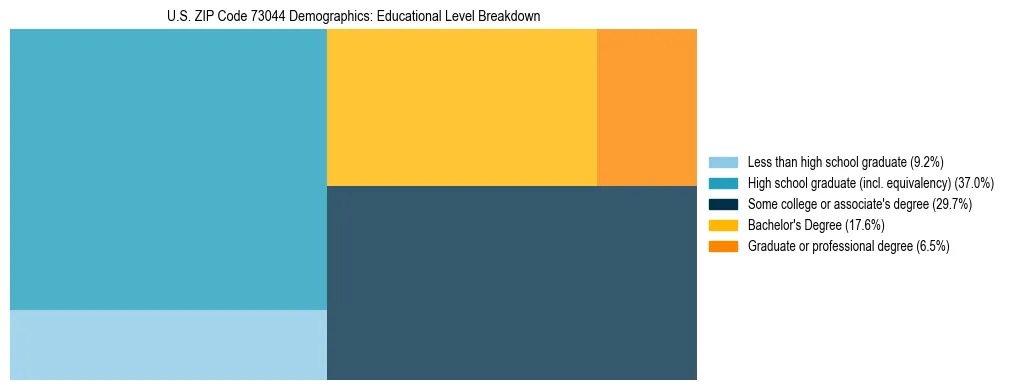Treemap chart illustrating the educational attainment breakdown for population 25 years and over in US ZIP Code 73044.