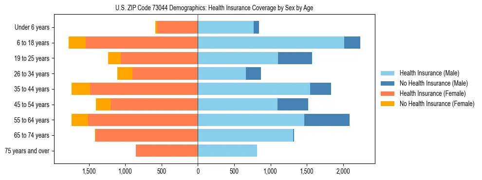 Pyramid chart showing health insurance coverage by age and sex in US ZIP Code 73044.