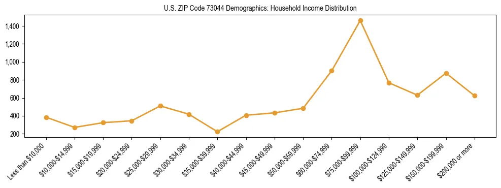 Horizontal bar chart showing household income distribution in US ZIP Code 73044.