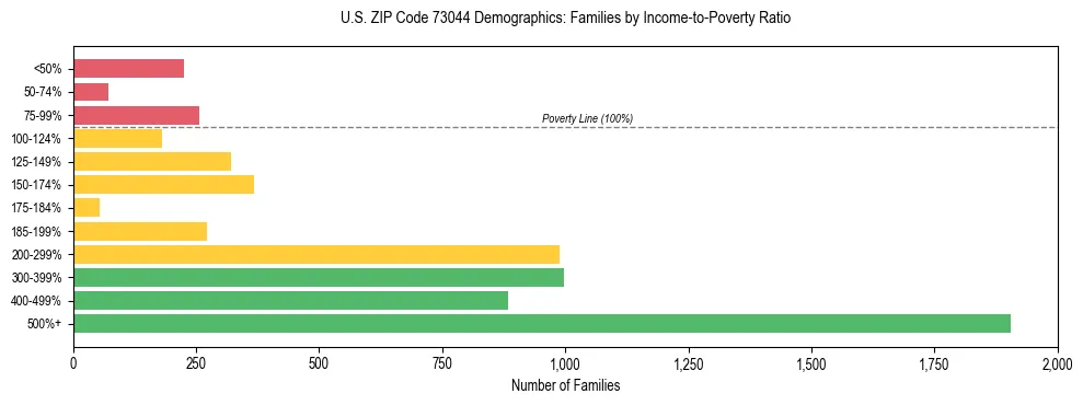 Horizontal bar chart showing family distribution by income-to-poverty ratio in US ZIP Code 73044, based on 2023 ACS data.