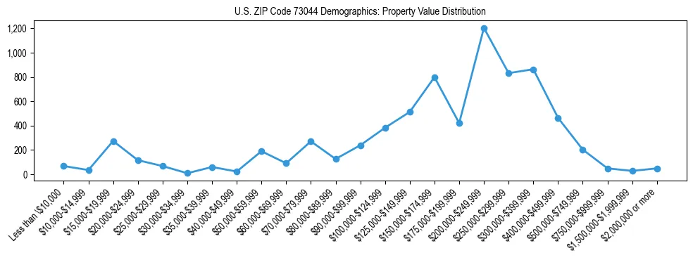 Line chart showing the distribution of property values for owner-occupied housing units in US ZIP Code 73044.