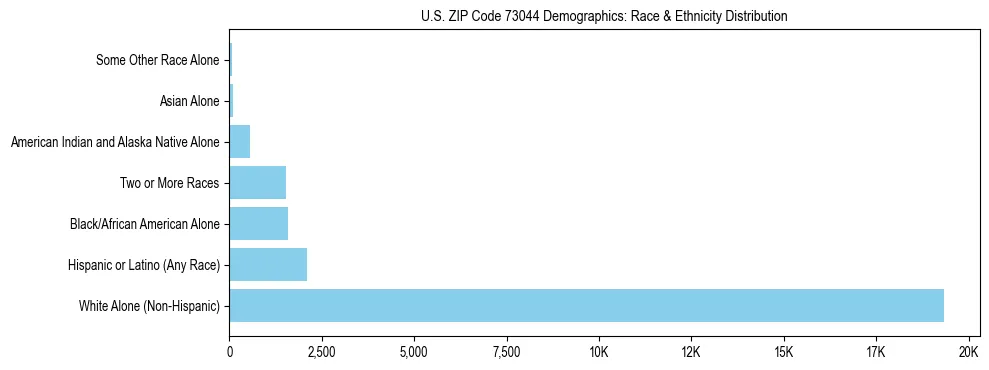 Race and Ethnicity Distribution Chart for US ZIP Code 73044