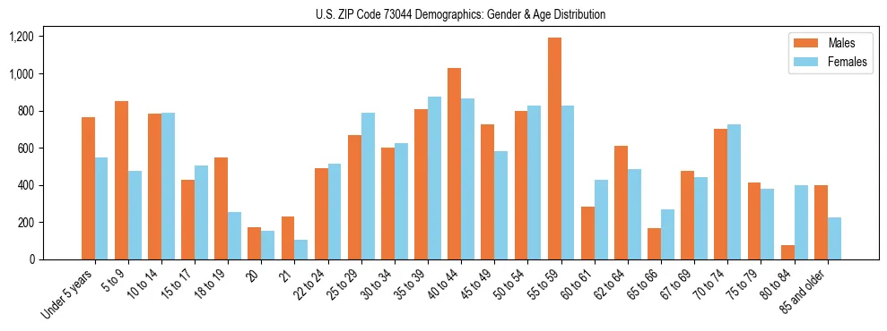 Bar chart showing the population distribution of US ZIP Code 73044 by age group and gender, based on 2023 ACS data.