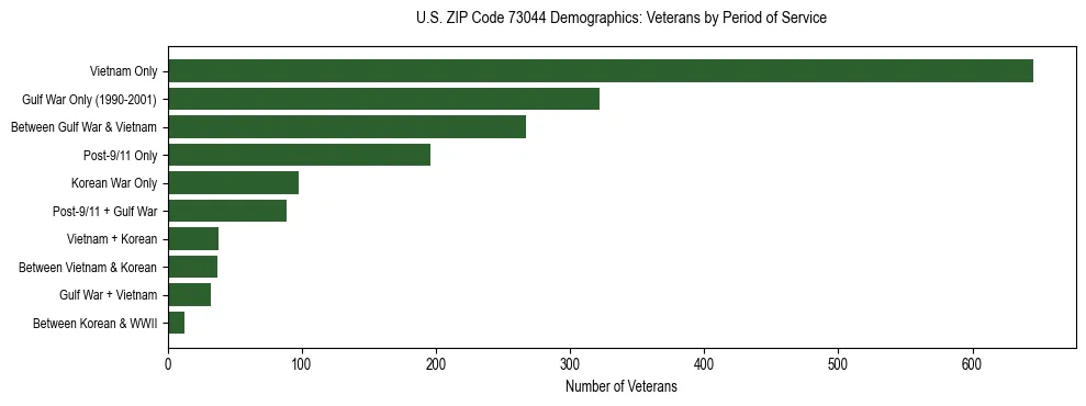 Horizontal bar chart showing veteran distribution by period of military service in US ZIP Code 73044, based on 2023 ACS data.
