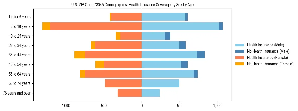Pyramid chart showing health insurance coverage by age and sex in US ZIP Code 73045.