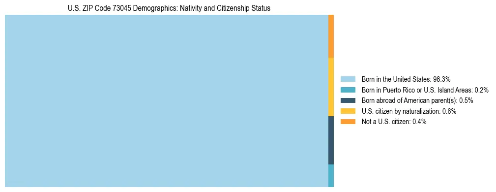 Treemap showing the population distribution by nativity and citizenship status in US ZIP Code 73045 based on U.S. Census data.