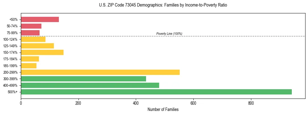 Horizontal bar chart showing family distribution by income-to-poverty ratio in US ZIP Code 73045, based on 2023 ACS data.