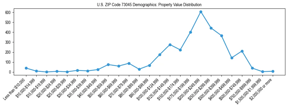 Line chart showing the distribution of property values for owner-occupied housing units in US ZIP Code 73045.