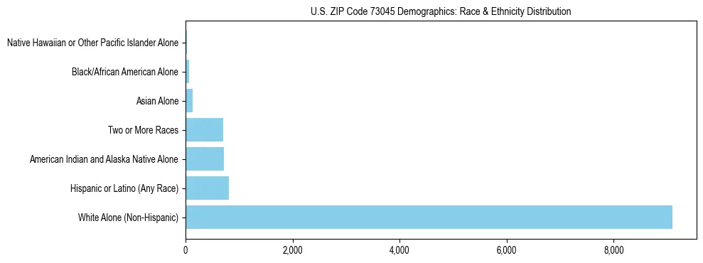 Race and Ethnicity Distribution Chart for US ZIP Code 73045