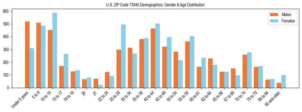 Bar chart showing the population distribution of US ZIP Code 73045 by age group and gender, based on 2023 ACS data.