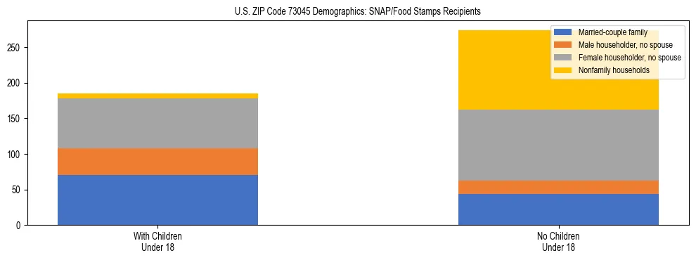 Stacked bar chart showing SNAP/Food Stamps recipient household composition by presence of children under 18 in US ZIP Code 73045, based on 2023 ACS data.