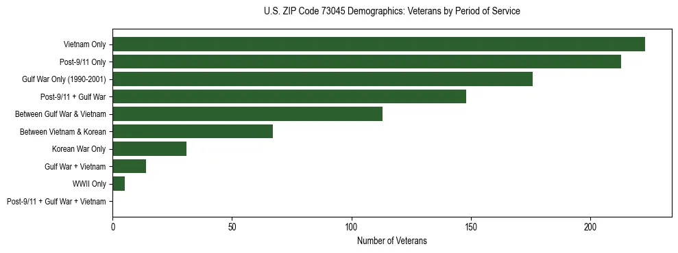 Horizontal bar chart showing veteran distribution by period of military service in US ZIP Code 73045, based on 2023 ACS data.