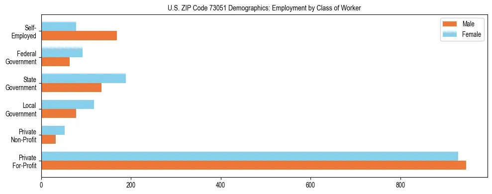 Horizontal bar chart showing employment distribution by class of worker and gender in US ZIP Code 73051, based on 2023 ACS data.