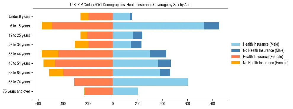 Pyramid chart showing health insurance coverage by age and sex in US ZIP Code 73051.