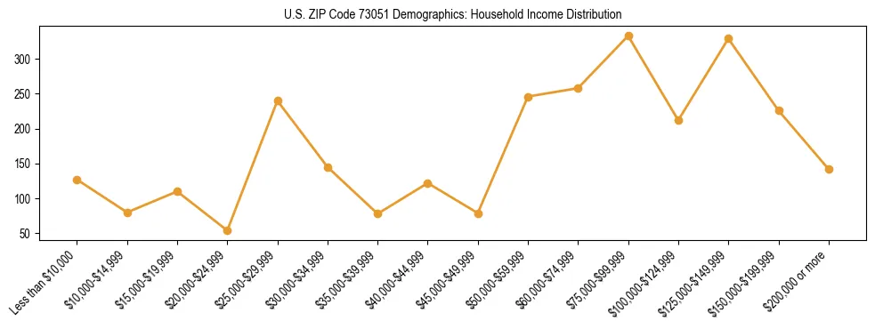 Horizontal bar chart showing household income distribution in US ZIP Code 73051.