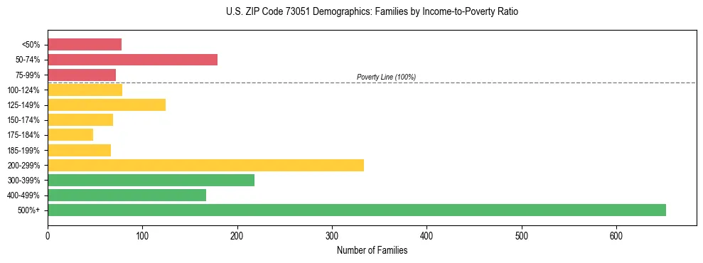 Horizontal bar chart showing family distribution by income-to-poverty ratio in US ZIP Code 73051, based on 2023 ACS data.