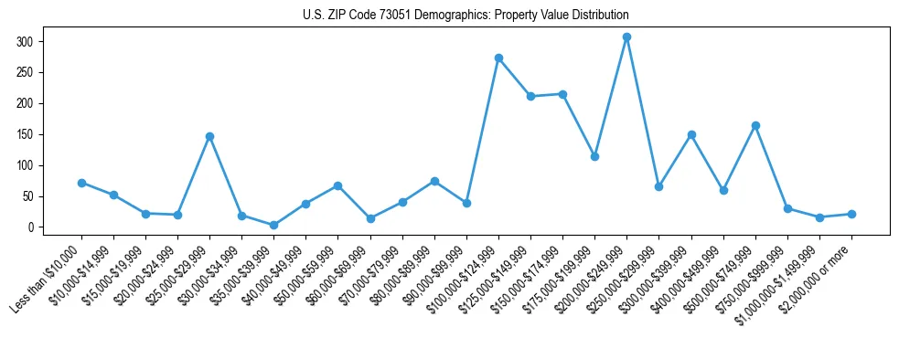 Line chart showing the distribution of property values for owner-occupied housing units in US ZIP Code 73051.