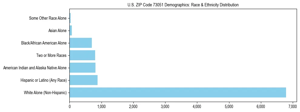 Race and Ethnicity Distribution Chart for US ZIP Code 73051