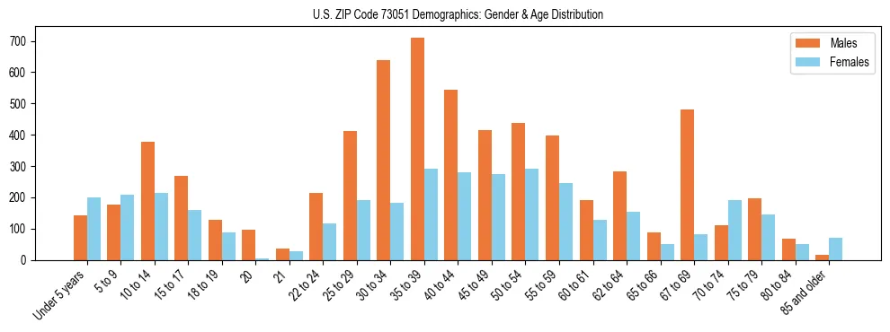Bar chart showing the population distribution of US ZIP Code 73051 by age group and gender, based on 2023 ACS data.