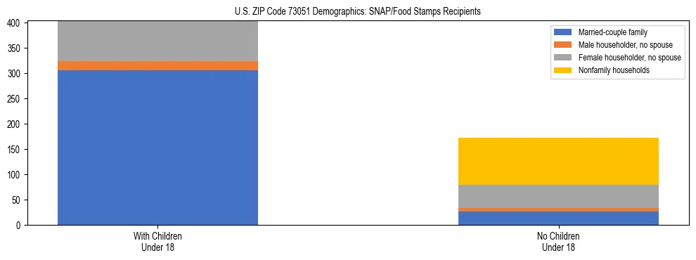 Stacked bar chart showing SNAP/Food Stamps recipient household composition by presence of children under 18 in US ZIP Code 73051, based on 2023 ACS data.