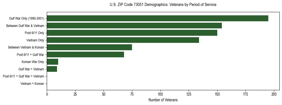 Horizontal bar chart showing veteran distribution by period of military service in US ZIP Code 73051, based on 2023 ACS data.