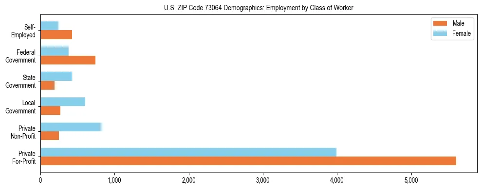 Horizontal bar chart showing employment distribution by class of worker and gender in US ZIP Code 73064, based on 2023 ACS data.