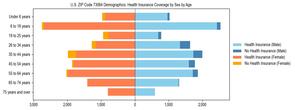 Pyramid chart showing health insurance coverage by age and sex in US ZIP Code 73064.