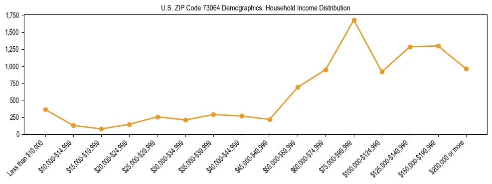 Horizontal bar chart showing household income distribution in US ZIP Code 73064.