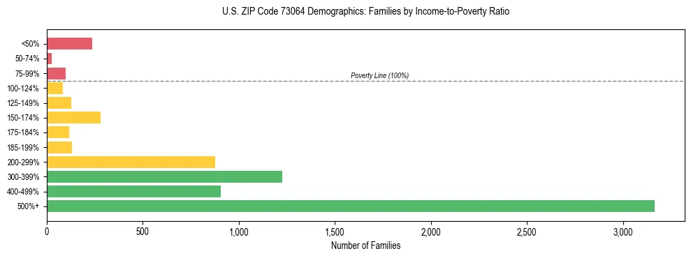 Horizontal bar chart showing family distribution by income-to-poverty ratio in US ZIP Code 73064, based on 2023 ACS data.
