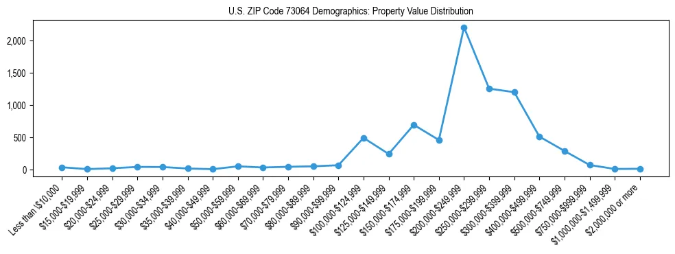 Line chart showing the distribution of property values for owner-occupied housing units in US ZIP Code 73064.