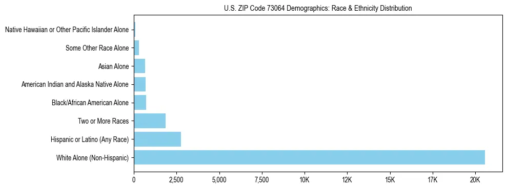 Race and Ethnicity Distribution Chart for US ZIP Code 73064