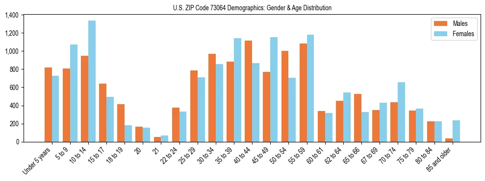 Bar chart showing the population distribution of US ZIP Code 73064 by age group and gender, based on 2023 ACS data.