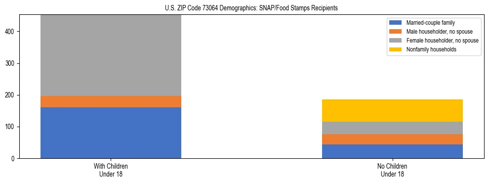 Stacked bar chart showing SNAP/Food Stamps recipient household composition by presence of children under 18 in US ZIP Code 73064, based on 2023 ACS data.