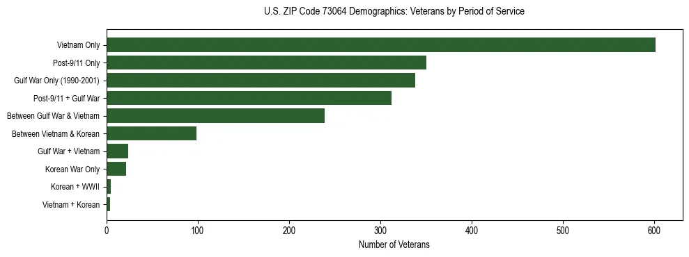Horizontal bar chart showing veteran distribution by period of military service in US ZIP Code 73064, based on 2023 ACS data.