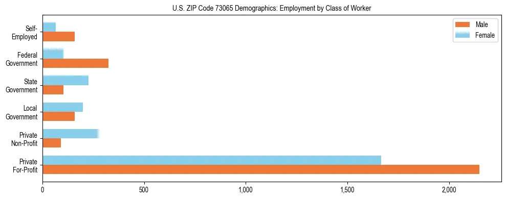 Horizontal bar chart showing employment distribution by class of worker and gender in US ZIP Code 73065, based on 2023 ACS data.