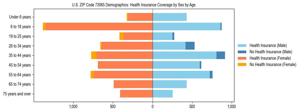 Pyramid chart showing health insurance coverage by age and sex in US ZIP Code 73065.