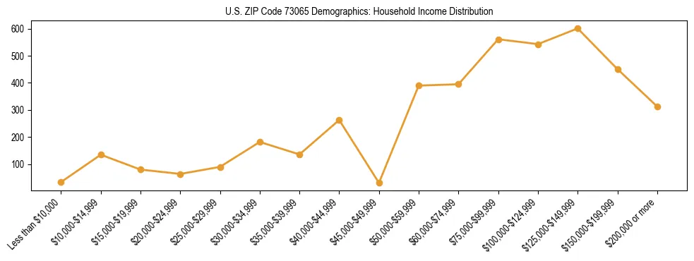 Horizontal bar chart showing household income distribution in US ZIP Code 73065.